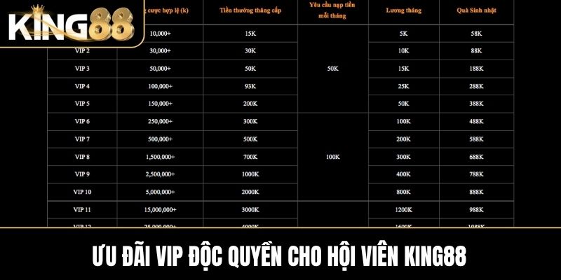 Ưu đãi VIP độc quyền cho hội viên KING88